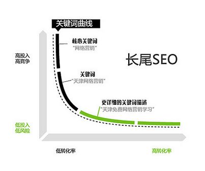 長(zhǎng)尾關(guān)鍵字