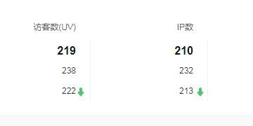 網(wǎng)站統(tǒng)計(jì)中的UV是什么意思？