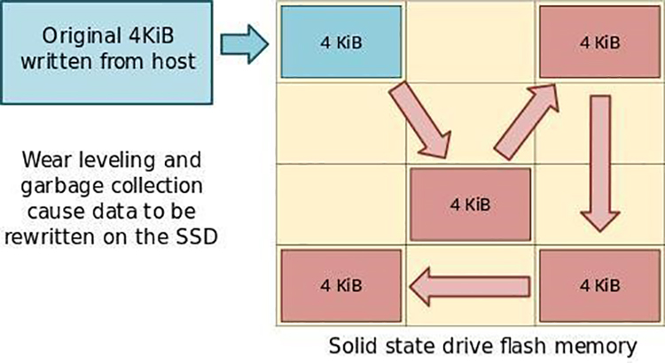 為什么固態(tài)硬盤(pán)越用越慢？